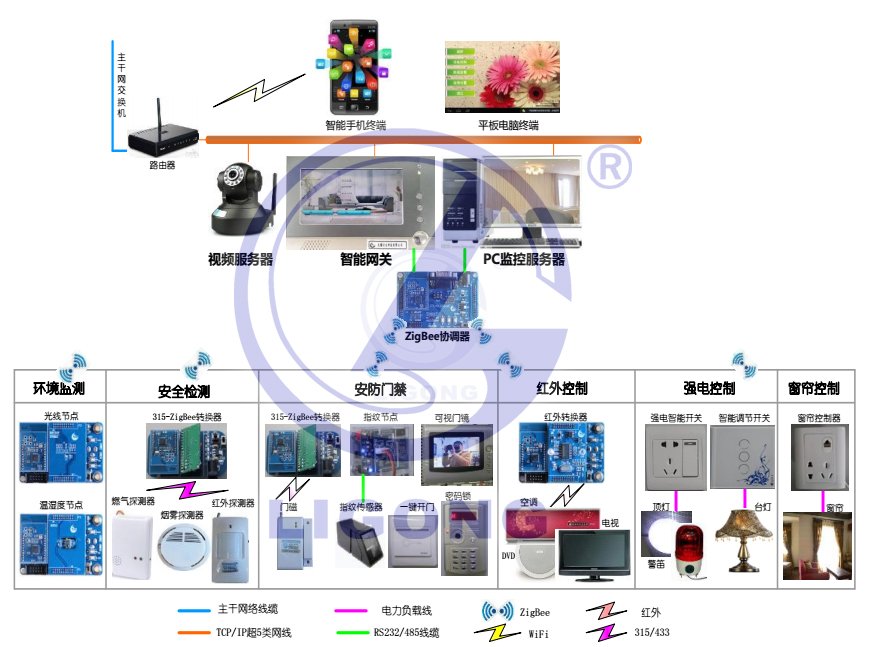 LGWL-JJ03型 物聯(lián)網(wǎng)智能家居實(shí)訓(xùn)系統(tǒng)