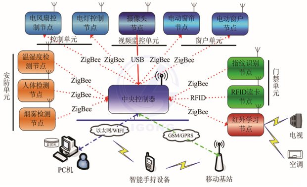 LGWL-JJ01型 物聯網智能家居教學實訓系統